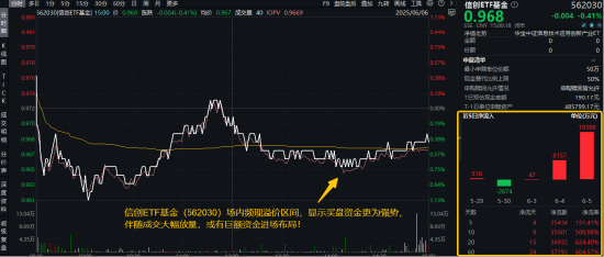 信創賽道火爆原因或已找到！信創ETF基金（562030）近10日吸金3.55億元！大數據產業ETF尾盤溢價飆升