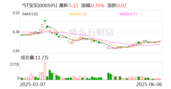 *ST寶實(shí)擬置出軸承業(yè)務(wù)資產(chǎn)，置入電投新能源100%股權(quán)