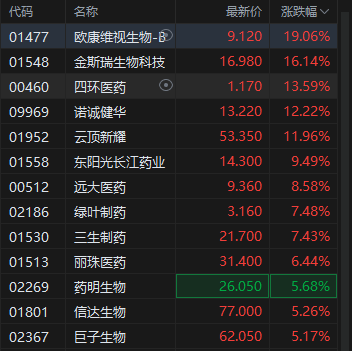 港股創新藥概念股午后維持強勢，歐康維視生物漲超19% 機構稱創新藥板塊景氣度可持續