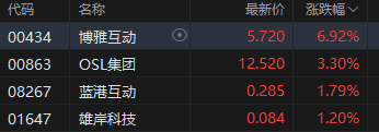 港股加密貨幣概念股集體上攻，博雅互動漲近7%