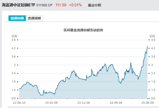 見證歷史！激增80%，這一產品狂飆，規模突破3100億元！