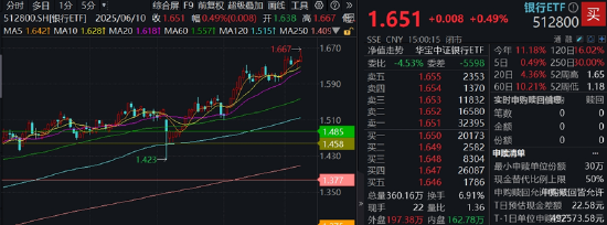 銀行ETF（512800）逆市新高，低點以來漲超55%！機構：2~3季度銀行絕對價值將延續