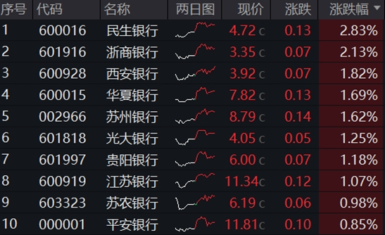 銀行ETF（512800）逆市新高，低點以來漲超55%！機構：2~3季度銀行絕對價值將延續