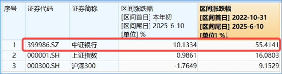 銀行ETF（512800）逆市新高，低點以來漲超55%！機構：2~3季度銀行絕對價值將延續
