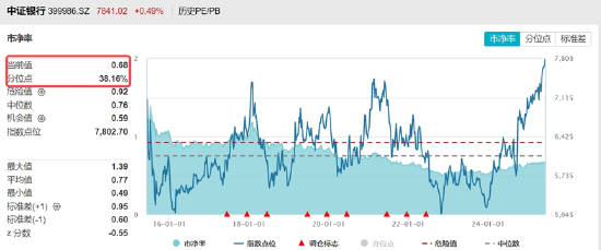 銀行ETF（512800）逆市新高，低點以來漲超55%！機構：2~3季度銀行絕對價值將延續