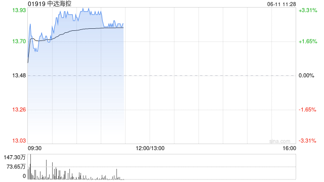 中遠海控盤中漲超3% 機構(gòu)建議關(guān)注行業(yè)新一輪“搶出口”