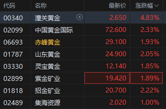 黃金成為全球第二大儲備資產！港股黃金股逆勢上漲，潼關黃金漲近5%