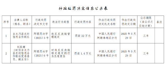 吉木乃縣農村信用合作聯社被罰22萬元：違反反洗錢管理規定
