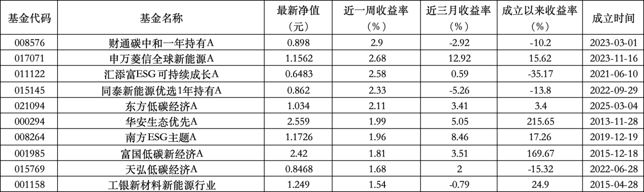 6只上榜基金收跌，ESG主題產品平均收益率不及泛ESG主題一半