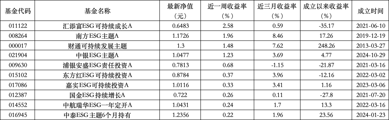 6只上榜基金收跌，ESG主題產品平均收益率不及泛ESG主題一半
