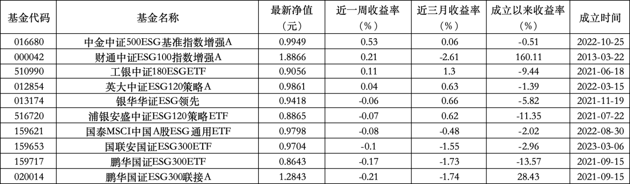 6只上榜基金收跌，ESG主題產品平均收益率不及泛ESG主題一半