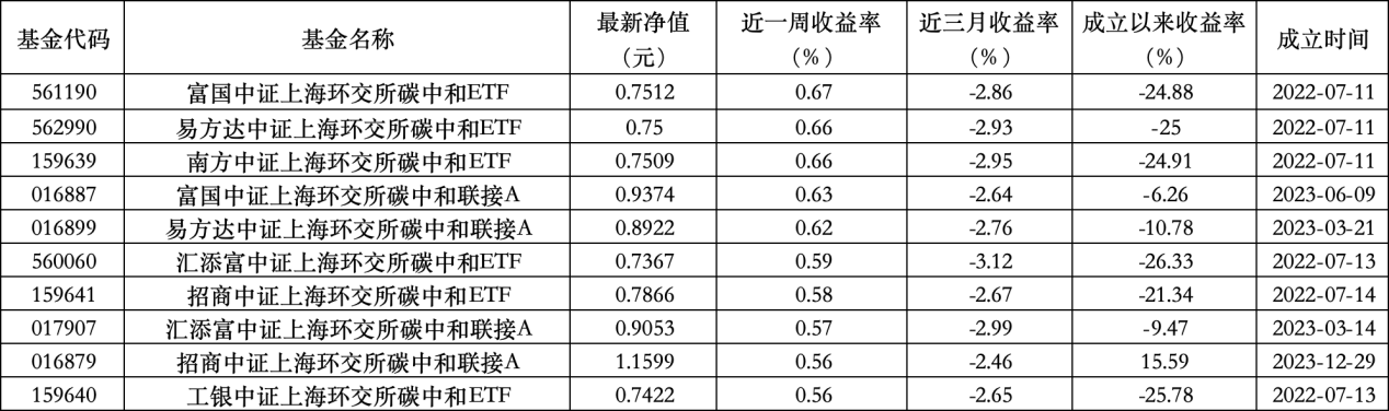 6只上榜基金收跌，ESG主題產品平均收益率不及泛ESG主題一半