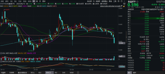 吃喝板塊持續回調，估值至近10年低位！食品ETF（515710）基金經理：食品消費賽道最悲觀的時刻或已過去
