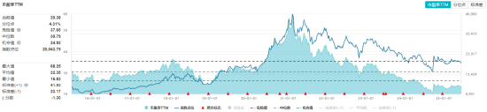 吃喝板塊持續回調，估值至近10年低位！食品ETF（515710）基金經理：食品消費賽道最悲觀的時刻或已過去