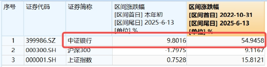 連漲六周之后，銀行還有多少空間？銀行ETF又雙叒新高