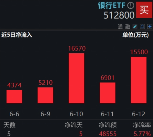 連漲六周之后，銀行還有多少空間？銀行ETF又雙叒新高