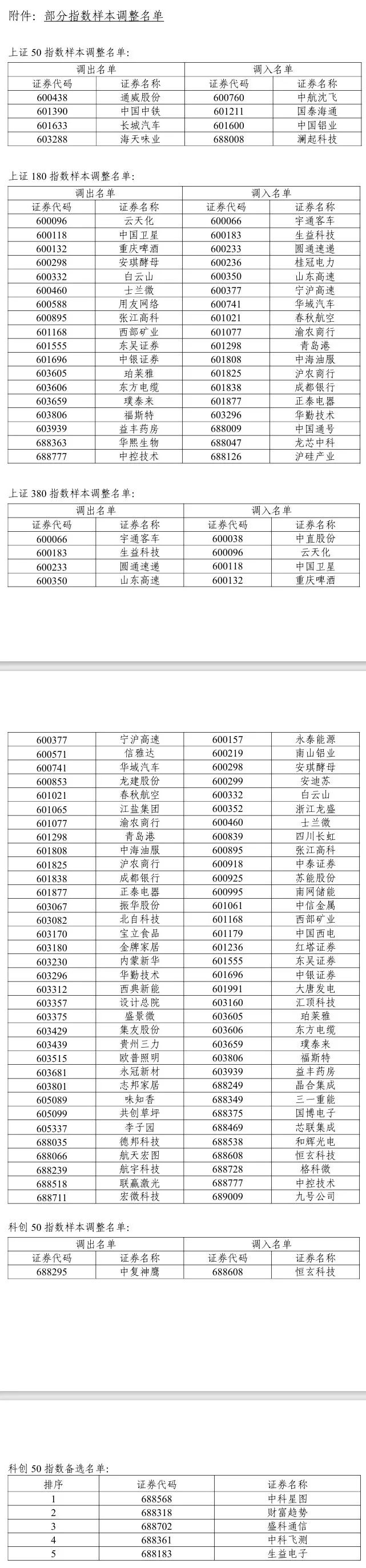 A股重大調整6月16日生效！6大跨市場指數合計換187只樣本