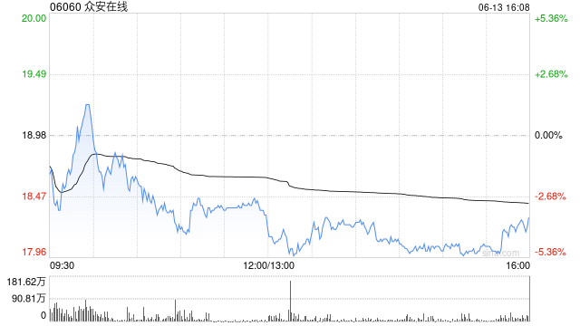 眾安在線前5個(gè)月原保險(xiǎn)保費(fèi)收入總額約139.18億元 同比增長(zhǎng)12.28%