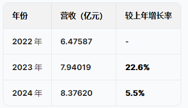 蘇州優樂賽港股IPO：營收增速暴跌從22%降至5.5%，凈利潤從6415萬跌至5074萬驟降20%，應收賬款不斷攀升