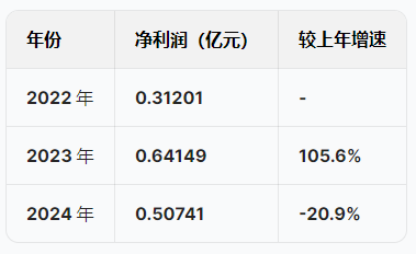 蘇州優樂賽港股IPO：營收增速暴跌從22%降至5.5%，凈利潤從6415萬跌至5074萬驟降20%，應收賬款不斷攀升