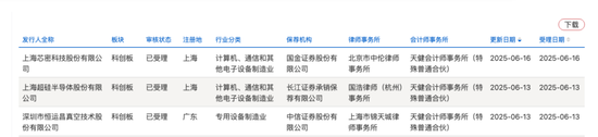 開閘了！科創板連續受理3家公司：來頭都不不小，總募資73億！