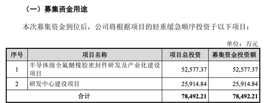 開閘了！科創板連續受理3家公司：來頭都不不小，總募資73億！
