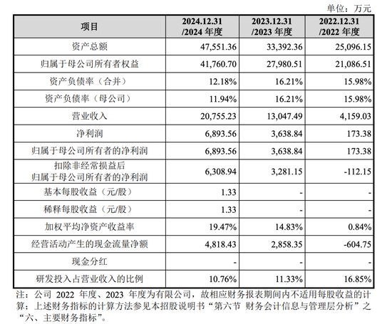 開閘了！科創板連續受理3家公司：來頭都不不小，總募資73億！