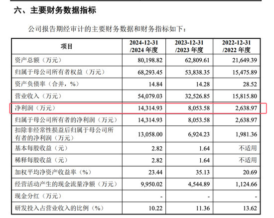 開閘了！科創板連續受理3家公司：來頭都不不小，總募資73億！