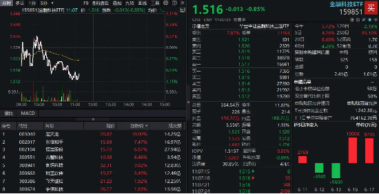 多重利好點火，金融科技熱度高企！159851放量成交超5億元，資金蜂擁搶籌，楚天龍逆市漲停