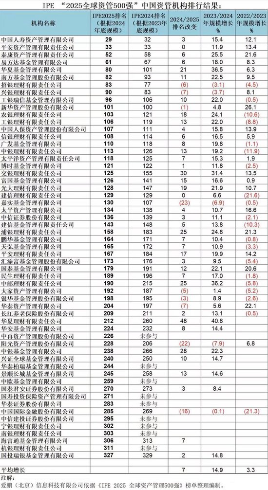 全球資管500強榜單出爐：57家中國機構現身 國壽資產進入前30強