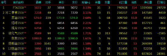 開盤|國(guó)內(nèi)期貨主力合約漲多跌少 PTA、對(duì)二甲苯漲超3%