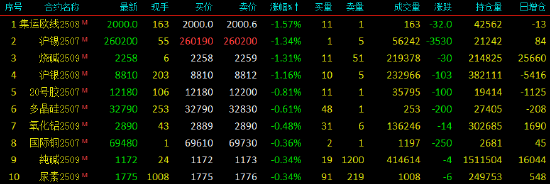 開盤|國(guó)內(nèi)期貨主力合約漲多跌少 PTA、對(duì)二甲苯漲超3%