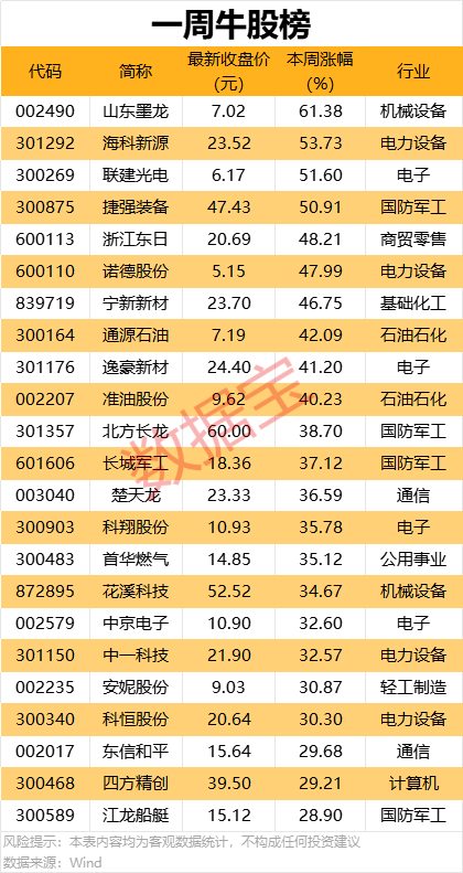 一周牛熊股出爐，這些股遭機構大幅凈賣出