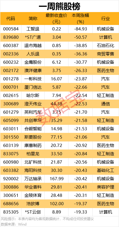 一周牛熊股出爐，這些股遭機構大幅凈賣出