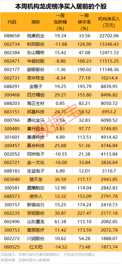 一周牛熊股出爐，這些股遭機構大幅凈賣出