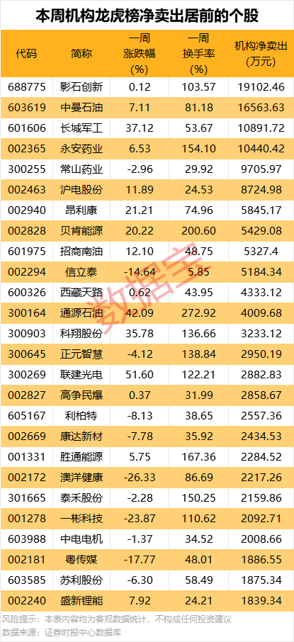一周牛熊股出爐，這些股遭機構大幅凈賣出