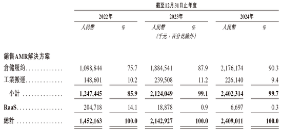 極智嘉 Geek+，全球AMR領軍企業，通過港交所IPO聆訊，或很快香港上市