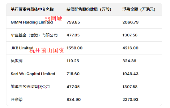 圣貝拉港股上市首日大漲41%基石投資者大賺：杭州蕭山國資浮盈4200萬，華夏基金香港浮盈1300萬