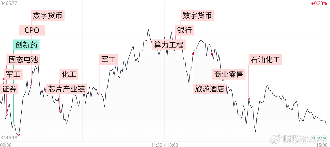 【每日收評】三大指數沖高回落小幅收跌，軍工板塊持續活躍