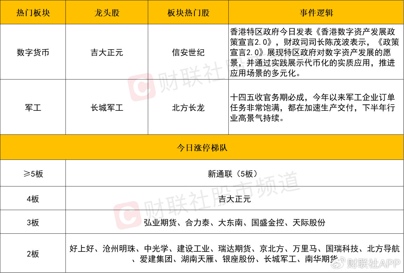 【每日收評】三大指數沖高回落小幅收跌，軍工板塊持續活躍
