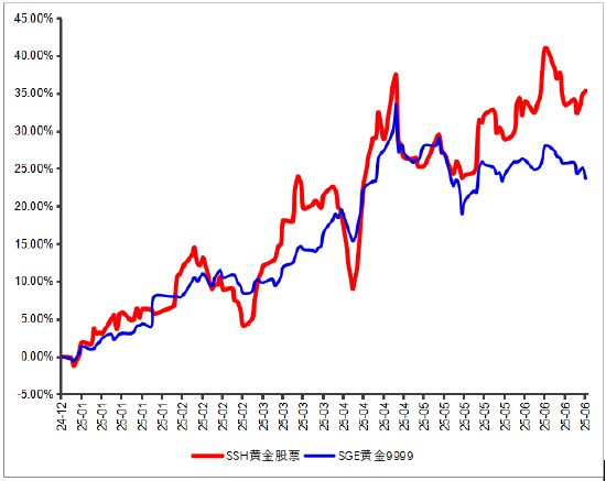 永贏基金劉庭宇：黃金回調(diào)，為何黃金股持續(xù)上漲？