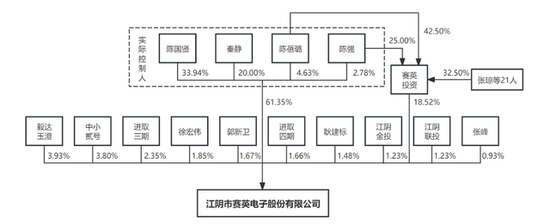 IPO雷達(dá)｜賽英電子毛利率連續(xù)走低，經(jīng)營(yíng)性現(xiàn)金流轉(zhuǎn)負(fù)，家族控制八成表決權(quán)