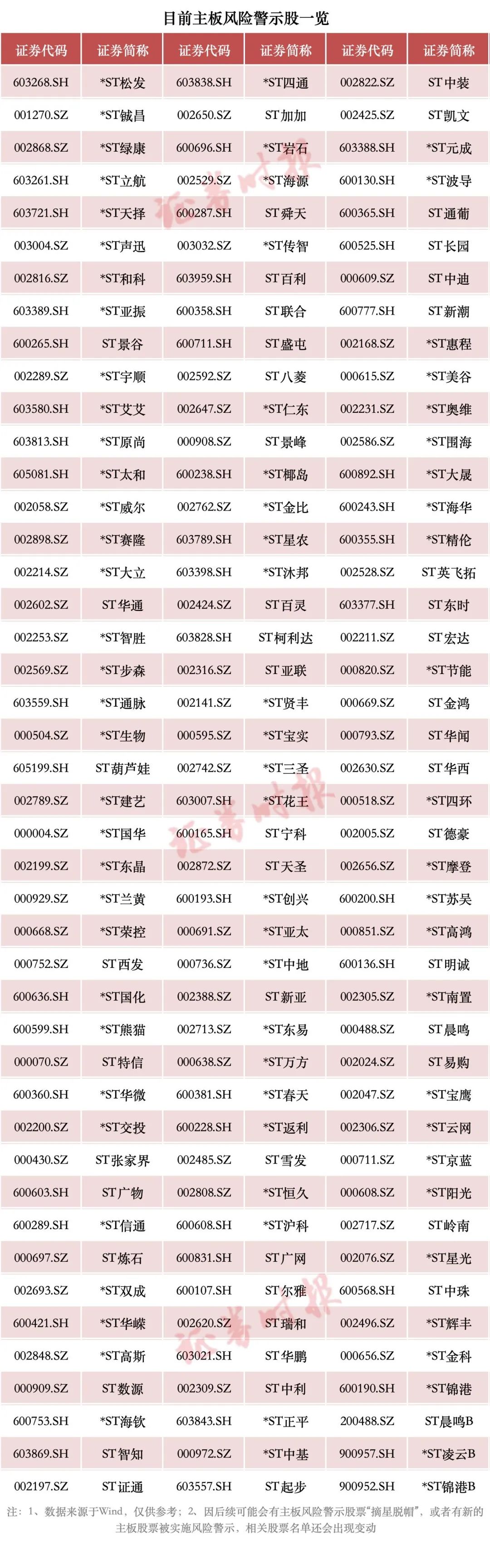 A股重大調整！或涉及這些股票（附名單）→