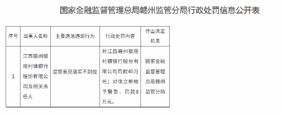 江西贛州銀座村鎮銀行被罰40萬元：監管意見落實不到位