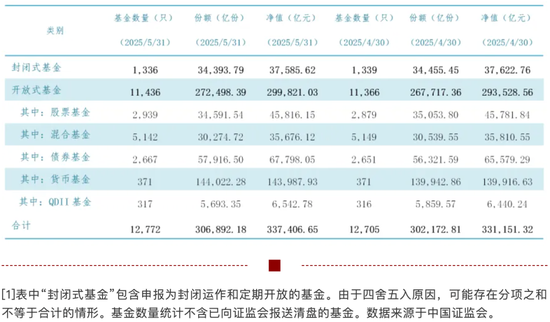 33.74萬億元，公募基金總規模再創新高！