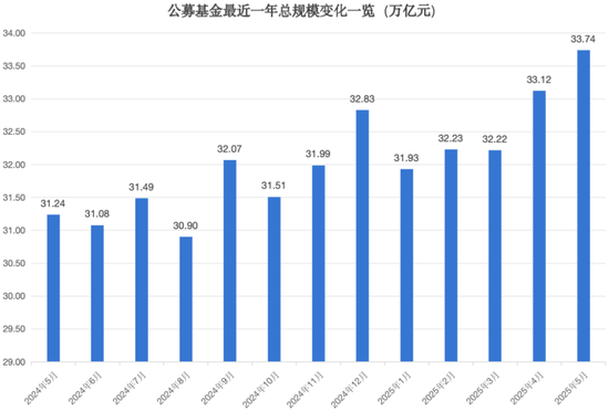 33.74萬億元，公募基金總規模再創新高！