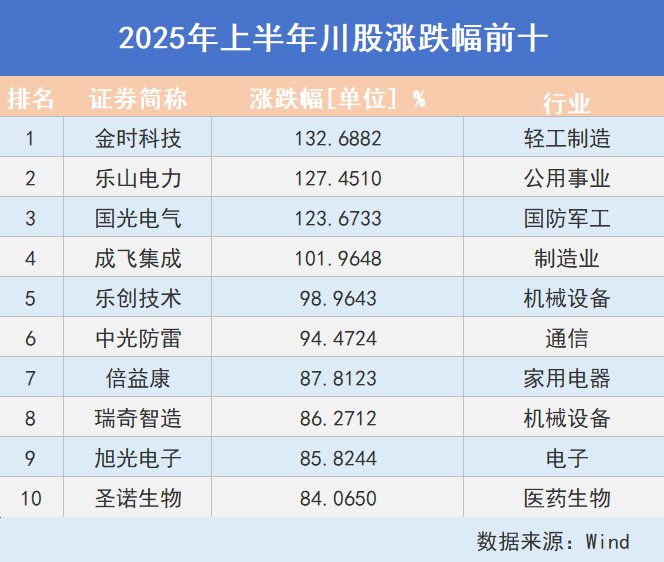 看川股丨川股半年考揭榜：4只個股漲幅超100%，牛股“九連板”氣勢如虹，下半年機遇在哪里？