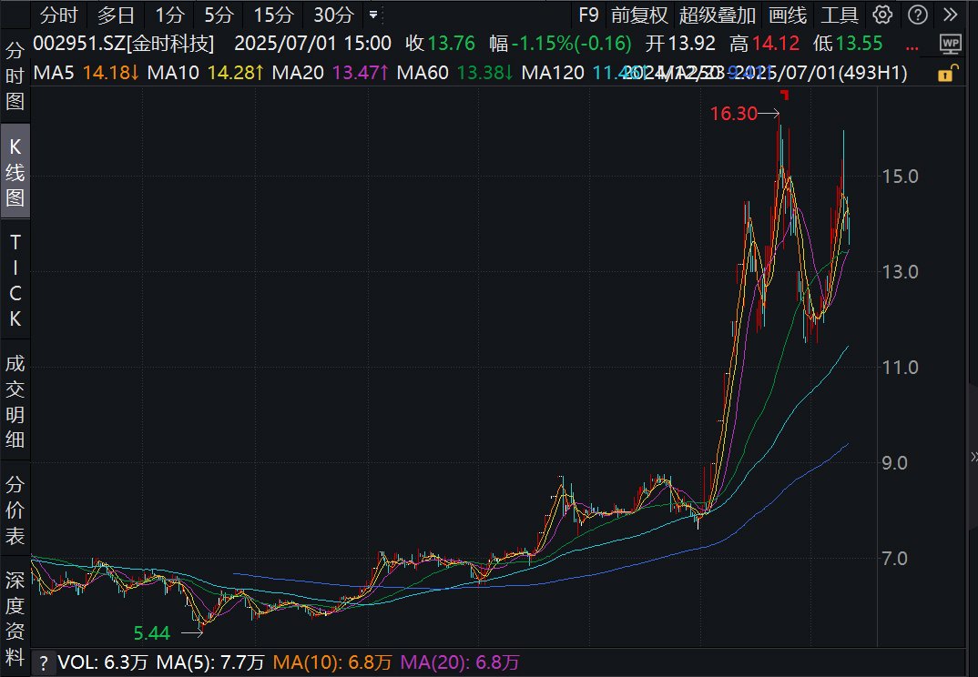 看川股丨川股半年考揭榜：4只個股漲幅超100%，牛股“九連板”氣勢如虹，下半年機遇在哪里？