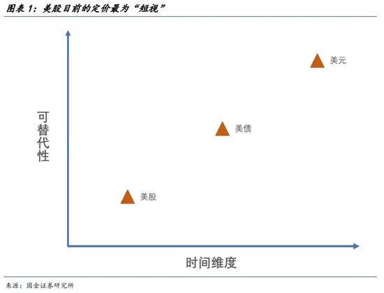 宋雪濤：美股、美債、美元分別在定價什么？