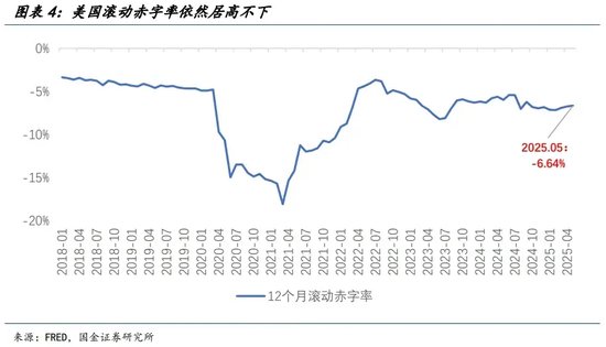 宋雪濤：美股、美債、美元分別在定價什么？